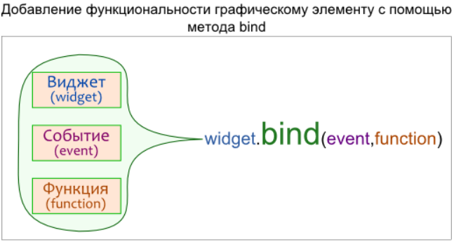 Bind method. Фабричный метод Python. Ткинтер метод. Добавлений функцианальностей. Технология bound это.