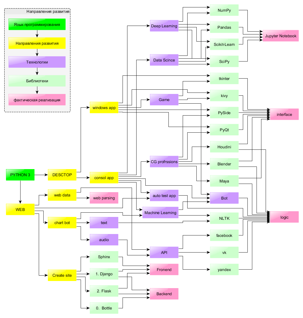 схема применения языка Python